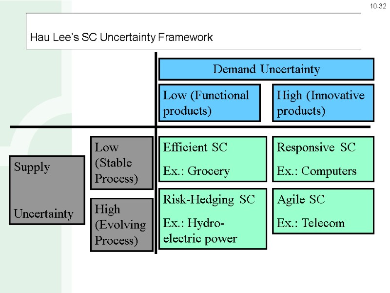 Hau Lee’s SC Uncertainty Framework Efficient SC Ex.: Grocery Responsive SC Ex.: Computers Risk-Hedging